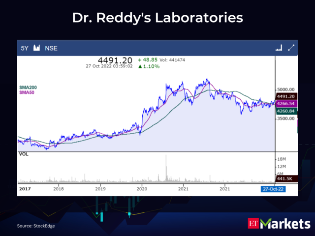 Dr. Reddy's Laboratories  CMP: Rs 4491.2 | 50-Day SMA: Rs 4266.54 | 200-Day SMA: Rs 4260.84