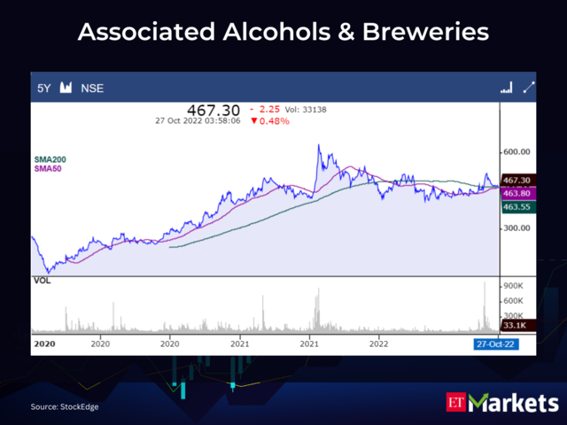 ​Associated Alcohols & Breweries  CMP: Rs 467.3 | 50-Day SMA: Rs 463.8 | 200-Day SMA: Rs 463.55