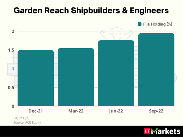 ​Garden Reach Shipbuilders & Engineers | 1-Year Price Return: 101%​