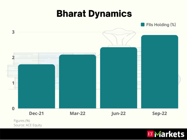 ​Bharat Dynamics | 1-Year Price Return: 134%​