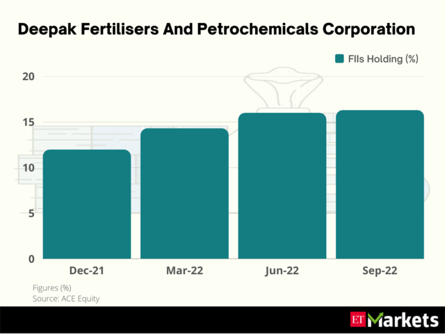 Deepak Fertilisers And Petrochemicals Corp | 1-Year Price Return: 137%​