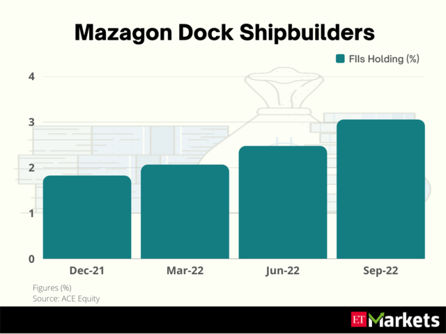 ​Mazagon Dock Shipbuilders | 1-Year Price Return: 149%​