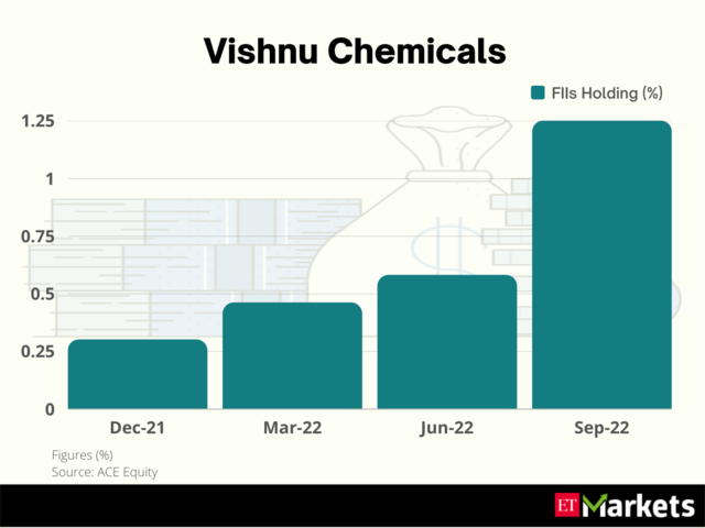 ​Vishnu Chemicals | 1-Year Price Return: 151%​