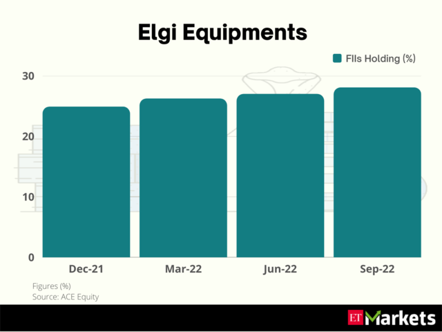 ​​Elgi Equipments | 1-Year Price Return: 155%​