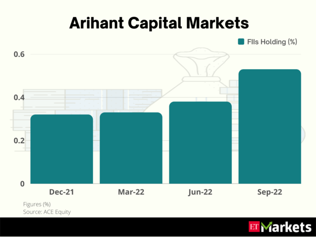​Arihant Capital Markets | 1-Year Price Return: 156%​