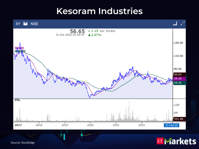 ​Kesoram Industries CMP: Rs 56.65 | 50-Day SMA: Rs 54.5 | 200-Day SMA: Rs 54.26