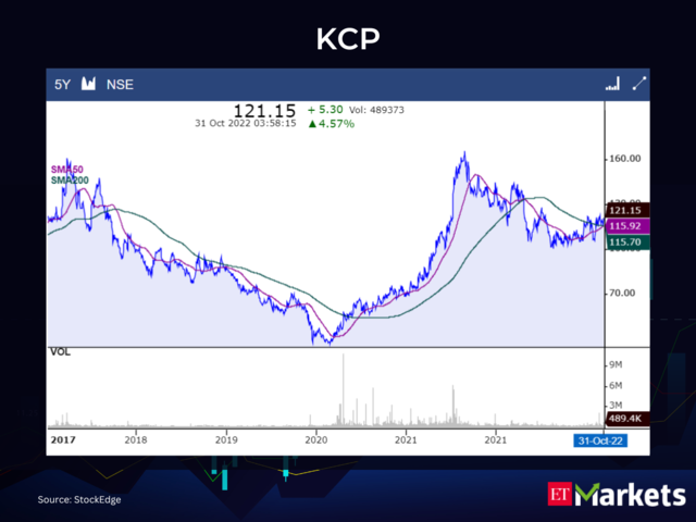 ​KCP CMP: Rs 121.15 | 50-Day SMA: Rs 115.92 | 200-Day SMA: Rs 115.7