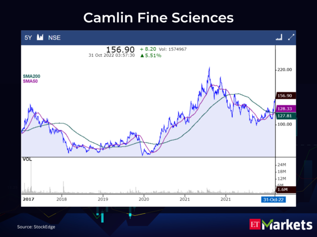 Camlin Fine Sciences CMP: Rs 156.9 | 50-Day SMA: Rs 128.32 | 200-Day SMA: Rs 127.81