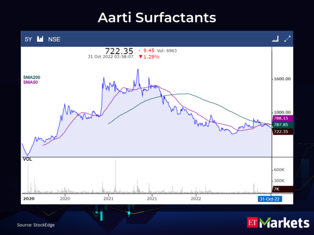 Aarti Surfactants CMP: Rs 722.35 | 50-Day SMA: Rs 788.15 | 200-Day SMA: Rs 787.85