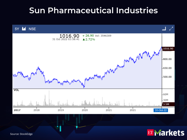 Sun Pharmaceutical Industries