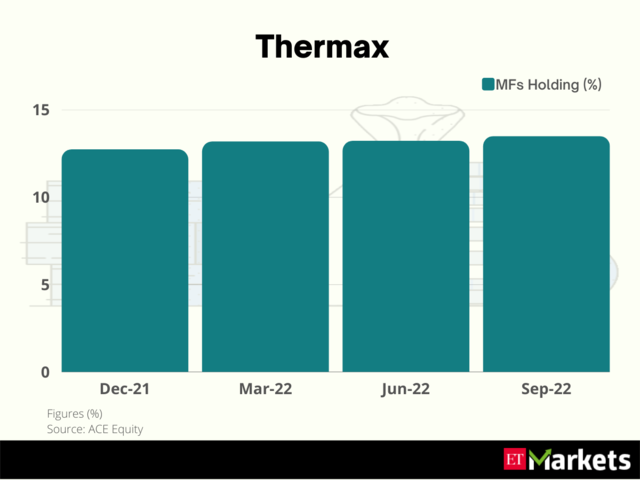 Thermax | 1-year stock price return: 57%