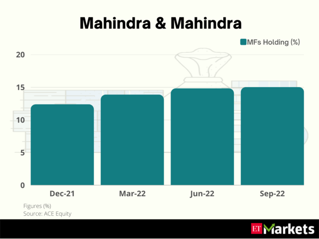 Mahindra & Mahindra | 1-year stock price return: 52%