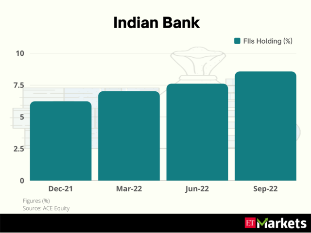 Indian Bank | 1-year stock price return: 48%