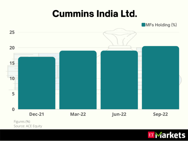 Cummins India | 1-year stock price return: 51%