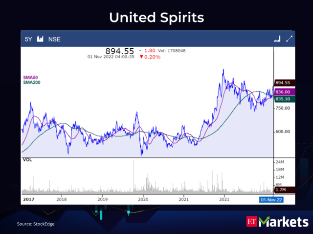 United Spirits CMP: Rs 894.55 | 50-Day SMA: Rs 836 | 200-Day SMA: Rs 835.1