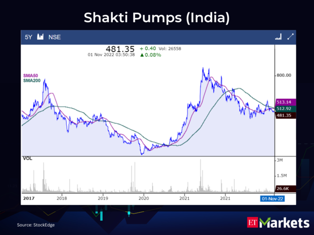 Shakti Pumps (India) CMP: Rs 481.35 | 50-Day SMA: Rs 513.14 | 200-Day SMA: Rs 512.92