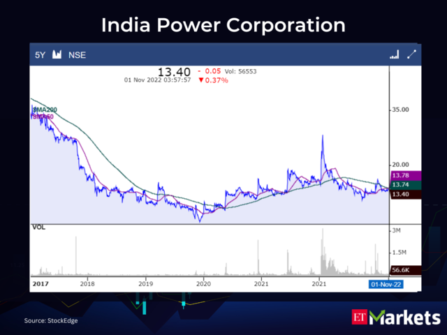 India Power Corporation CMP: Rs 13.4 | 50-Day SMA: Rs 13.78 | 200-Day SMA: Rs 13.74