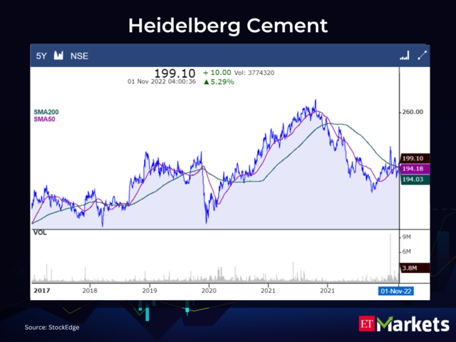 Heidelberg Cement India CMP: Rs 199.1 | 50-Day SMA: Rs 194.18 | 200-Day SMA: Rs 194.03