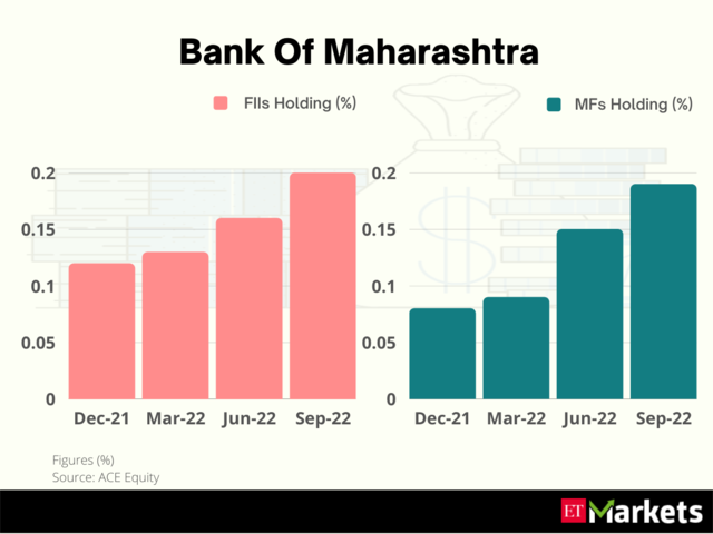 ?Bank Of Maharashtra | Price Return in 2022: 5%