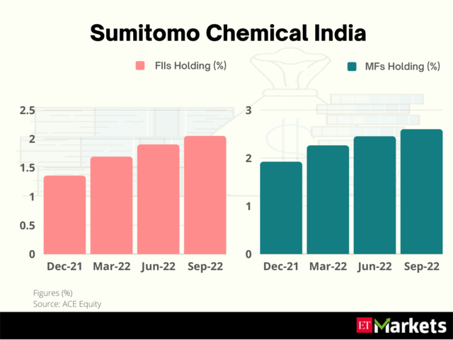 Sumitomo Chemical India | Price Return in 2022: 29%