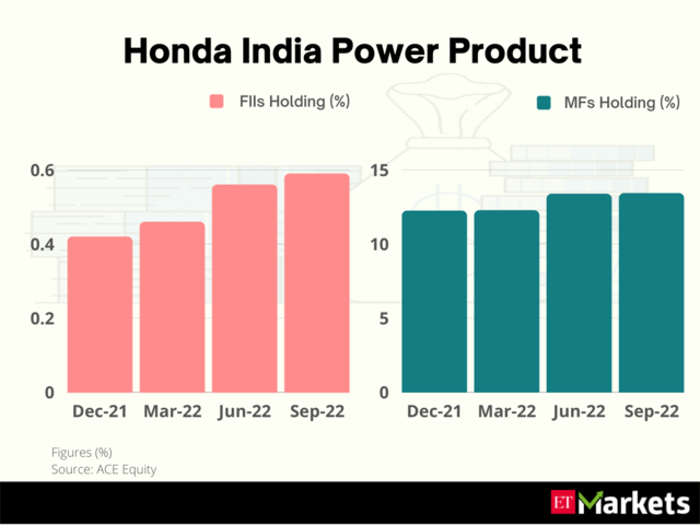 Honda India Power Products | Price Return in 2022: 30%