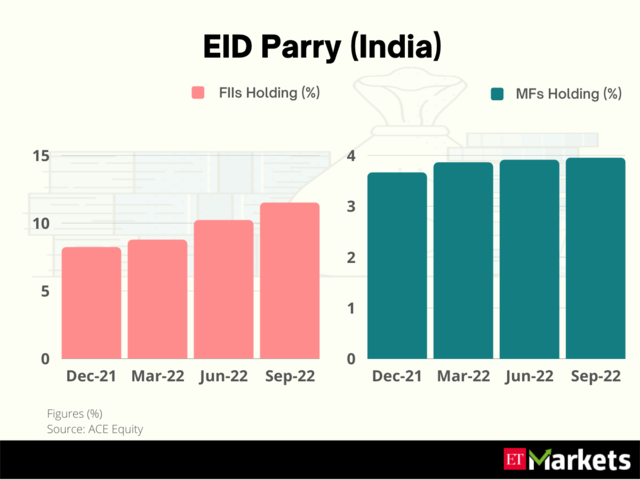 E.I.D. - Parry (India) | Price Return in 2022: 34%