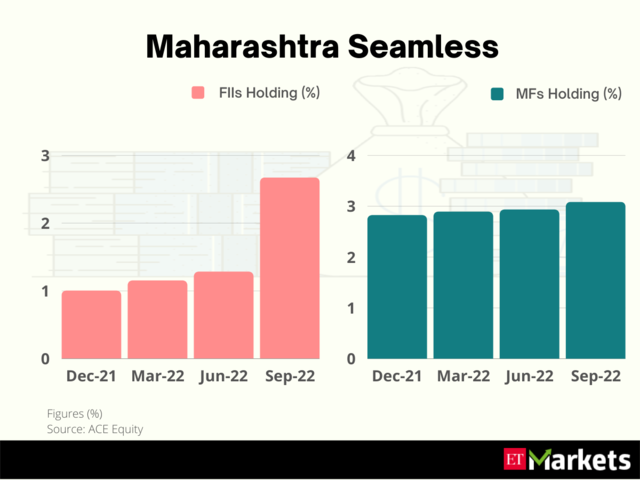 Maharashtra Seamless | Price Return in 2022: 53%