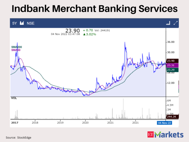 Indbank Merchant Banking Services CMP: Rs 23.9 | 50-Day SMA: Rs 23.31 | 200-Day SMA: Rs 23.29