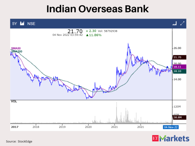 Indian Overseas Bank CMP: Rs 21.7 | 50-Day SMA: Rs 18.11 | 200-Day SMA: Rs 18.10