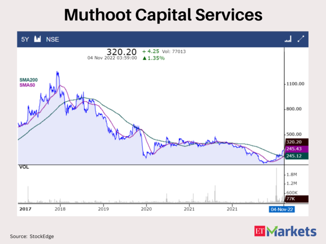 Muthoot Capital Services CMP: Rs 320.2 | 50-Day SMA: Rs 245.43 | 200-Day SMA: Rs 245.12