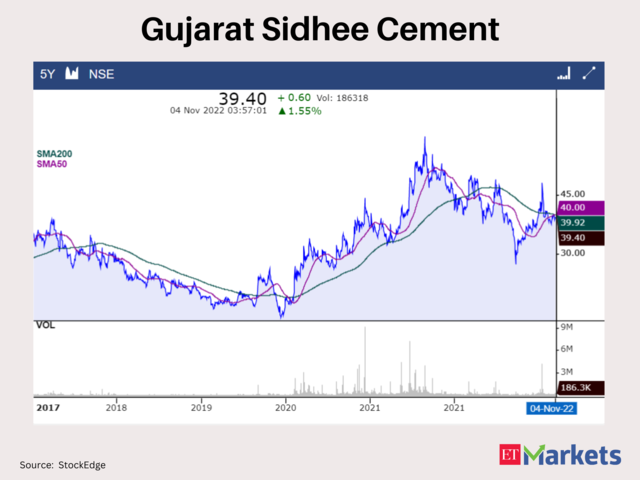 Gujarat Sidhee Cement CMP: Rs 39.4 | 50-Day SMA: Rs 40 | 200-Day SMA: Rs 39.92