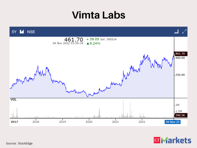 Vimta Labs