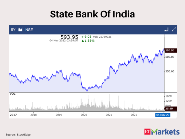 State Bank of India