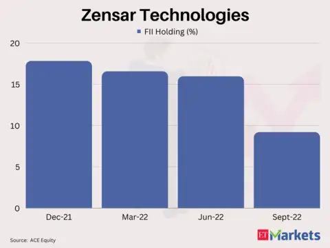 Zensar Technologies | Returns in 2022: -58%