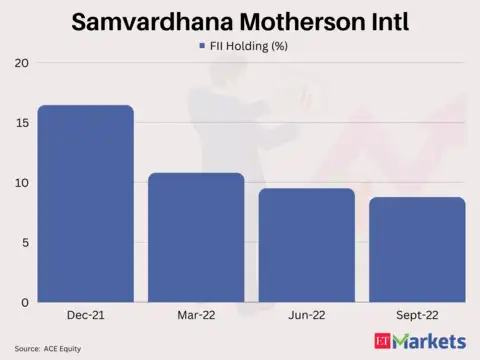 ​Samvardhana Motherson International | Returns in 2022:  -56%