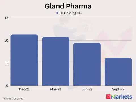 Gland Pharma | Return in 2022: -53%