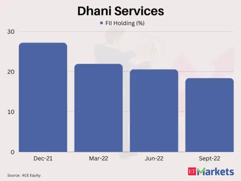 Dhani Services | Return in 2022 so far:  -64%
