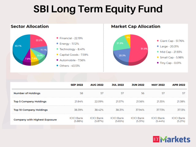     SBI Long Term Equity Fund  |  YTD Return: 7%​