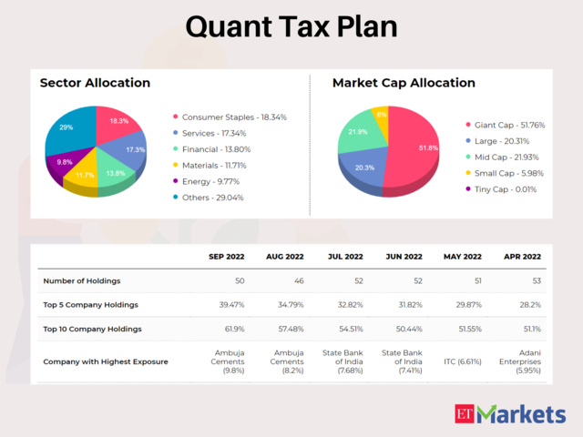 Quant Tax Plan | YTD Return: 14%