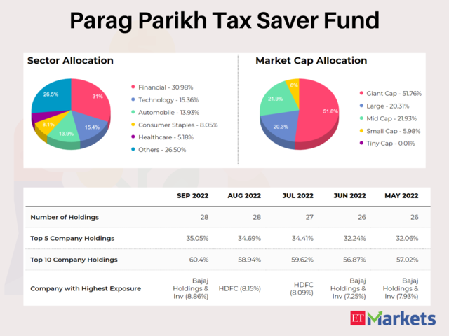 Parag Parikh Tax Saver Fund  | YTD Return: 7%