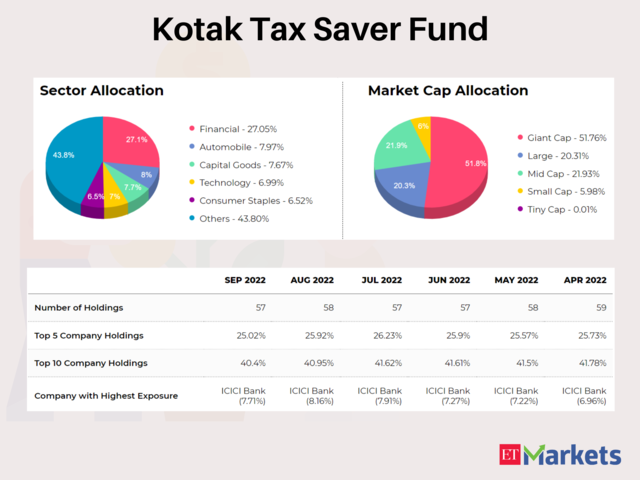 ​Kotak Tax Saver Fund | YTD Return: 7%
