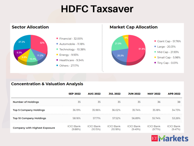 HDFC TaxSaver |  YTD Return: 10%