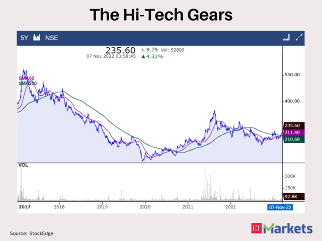 Hi-Tech Gears