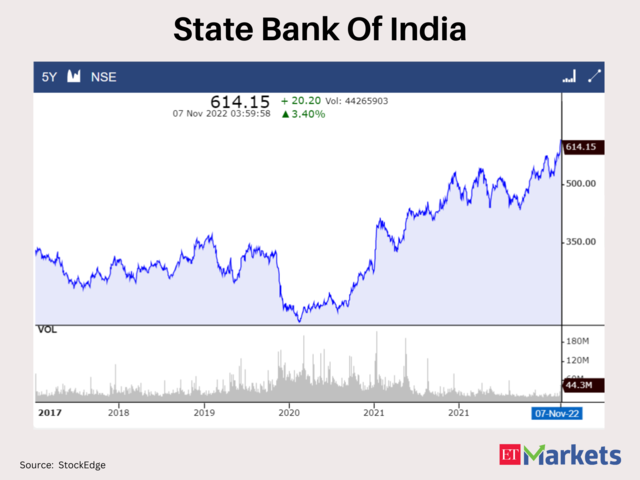 ​State Bank Of India