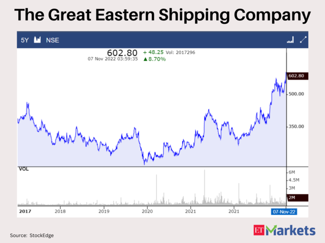 The Great Eastern Shipping Company