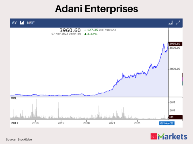 Adani Enterprises