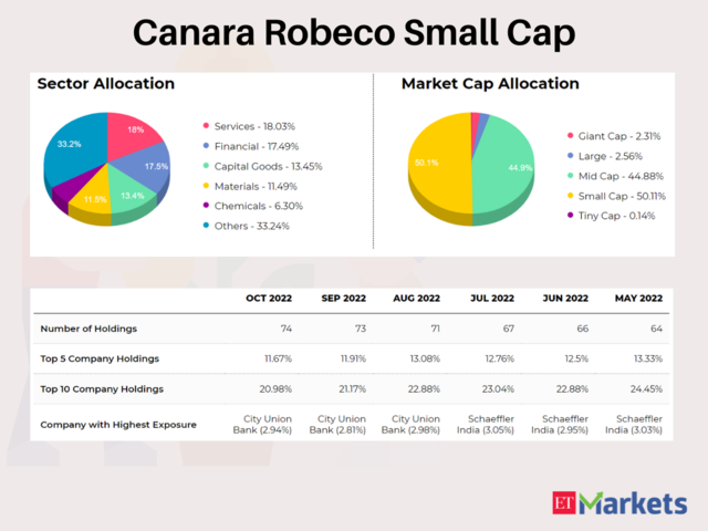 Canara Rob Small Cap Fund-Reg(G) | 1-Year Return: 9%