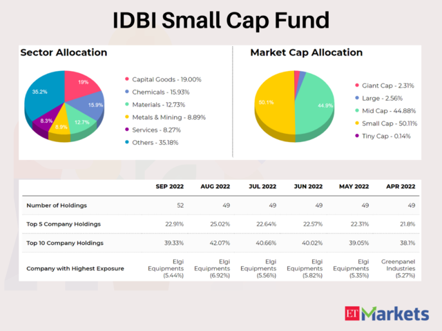 IDBI Small Cap Fund(G) | 1-Year Return: 10%