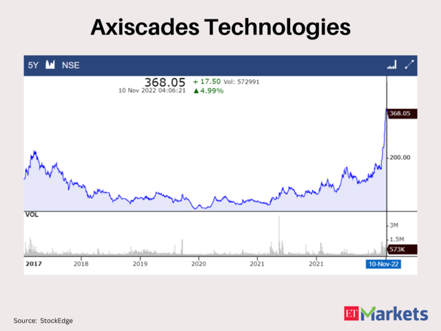 Axiscades Technologies