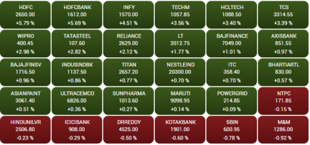 CLOSING BELL: Sensex zooms 1,181 pts as bulls take charge of D-Street; Nifty at 18,350; Lumax Industries jumps 19%, Zomato 14%